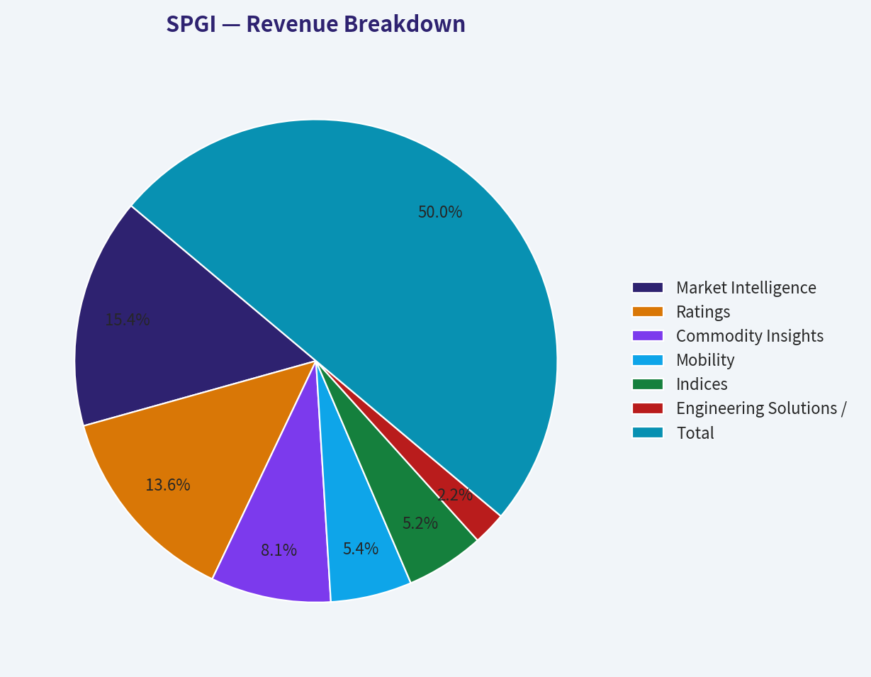 Revenue Breakdown