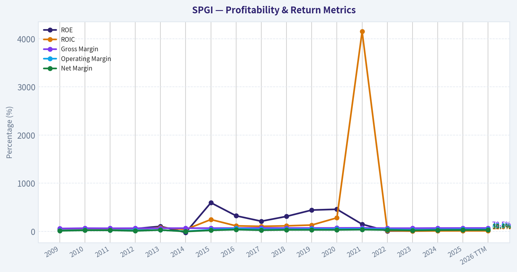 Year Financial Metrics (Profitability)