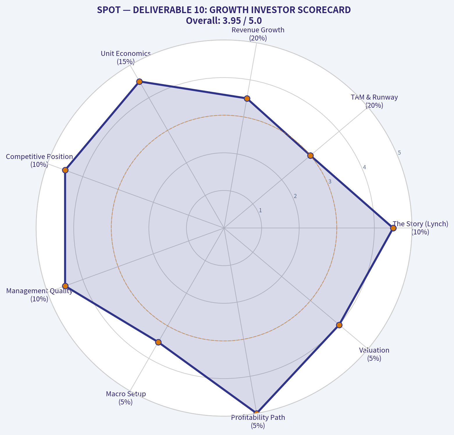 DELIVERABLE 10: GROWTH INVESTOR SCORECARD