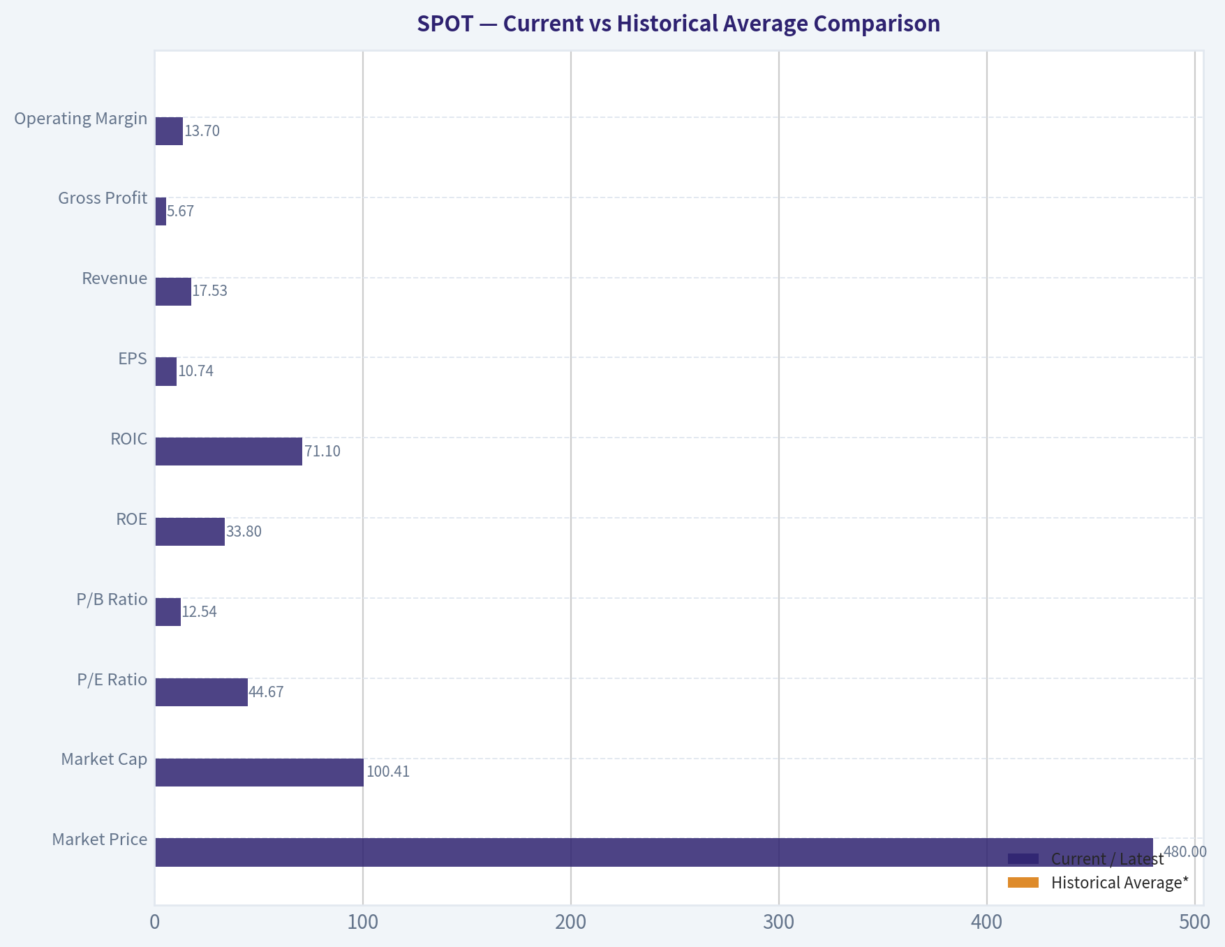 Current vs Historical Average Comparison