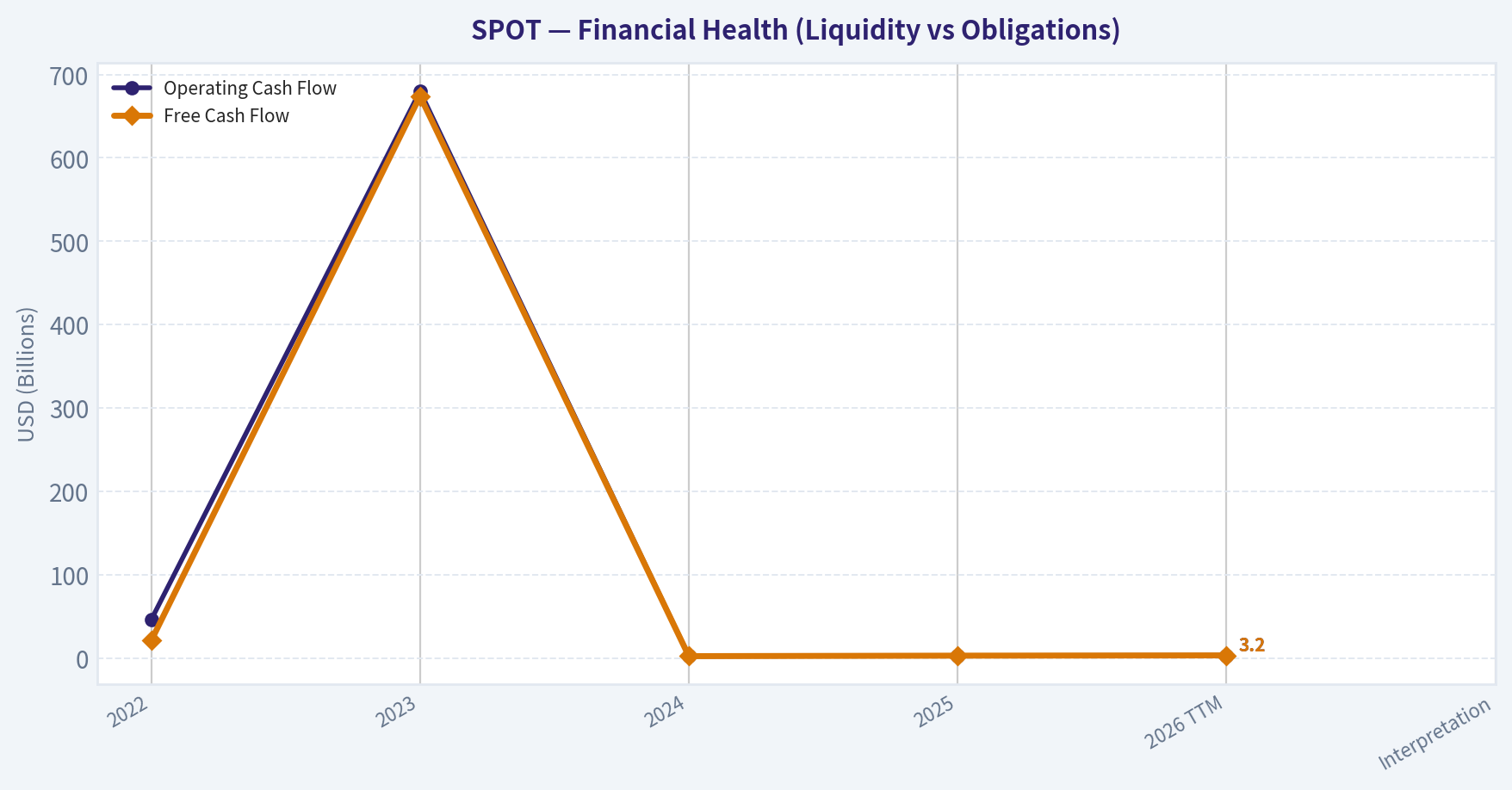 Cash Flow Analysis (Health)