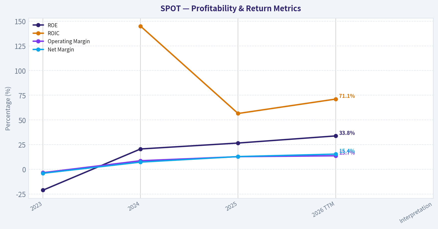 Profitability Analysis