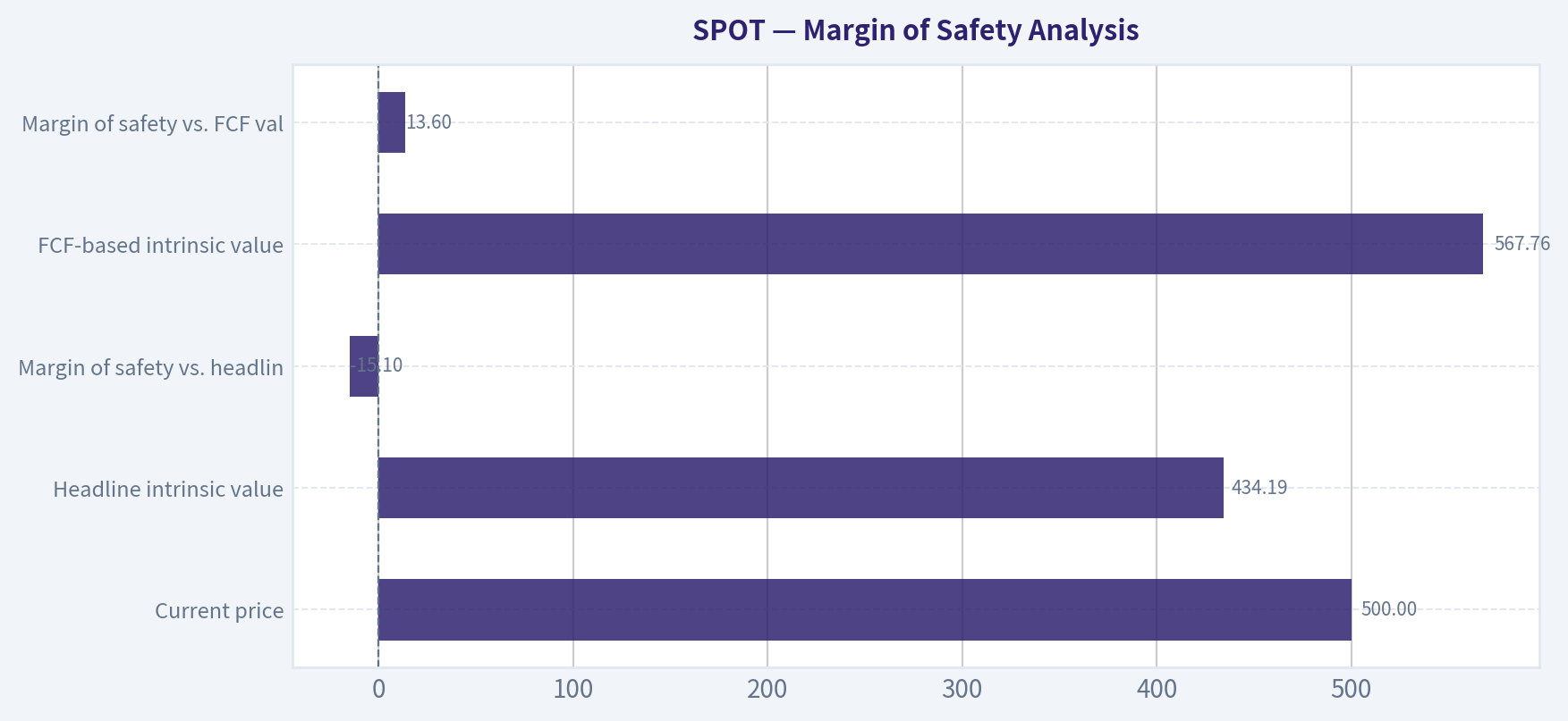 Margin of Safety Analysis