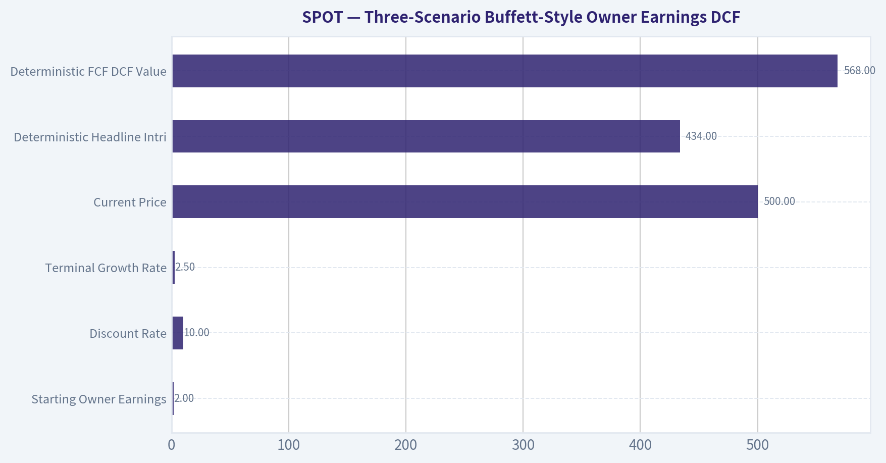 Three-Scenario Buffett-Style Owner Earnings DCF