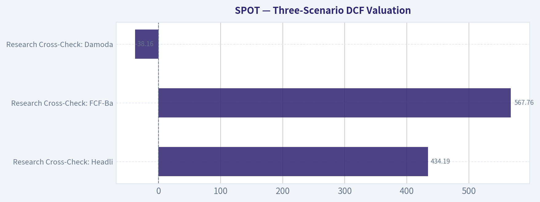 Three-Scenario DCF Valuation