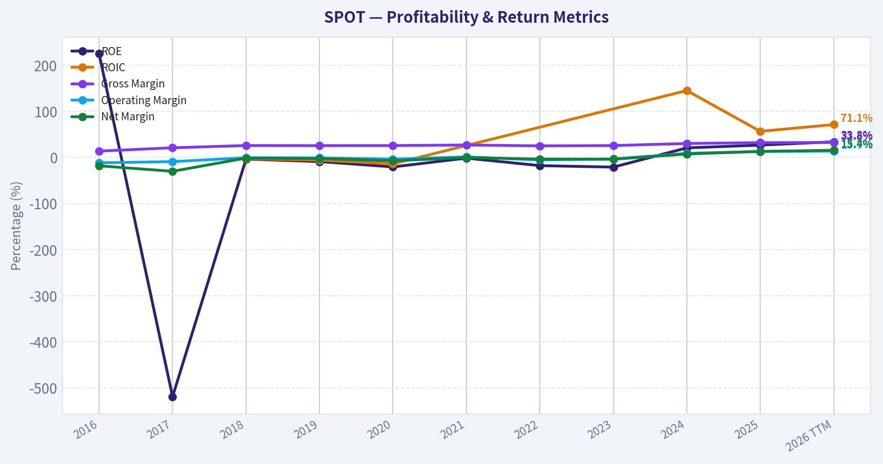Year Financial Metrics (Profitability)