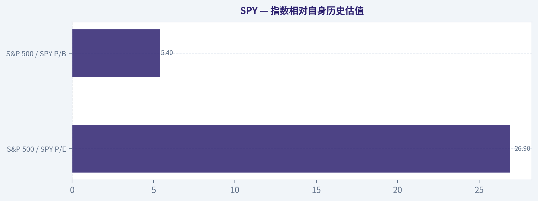 指数相对自身历史估值