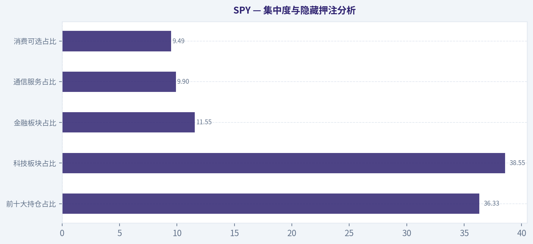 集中度与隐藏押注分析