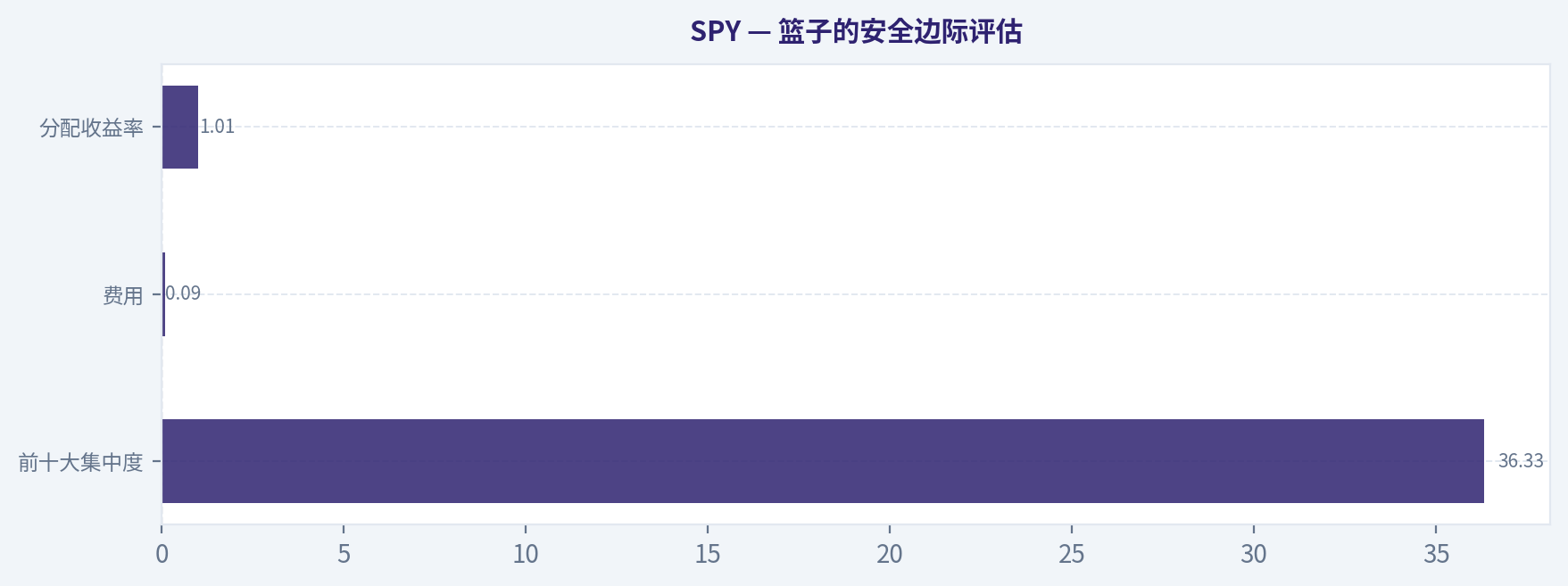 篮子的安全边际评估