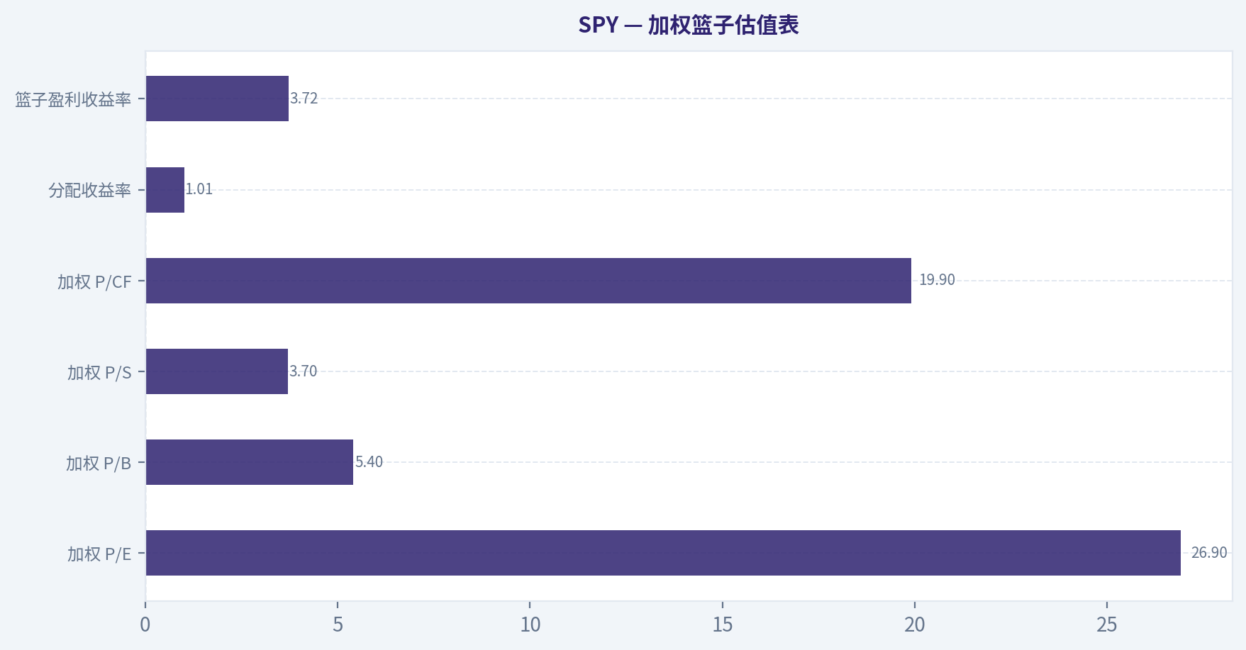 加权篮子估值表