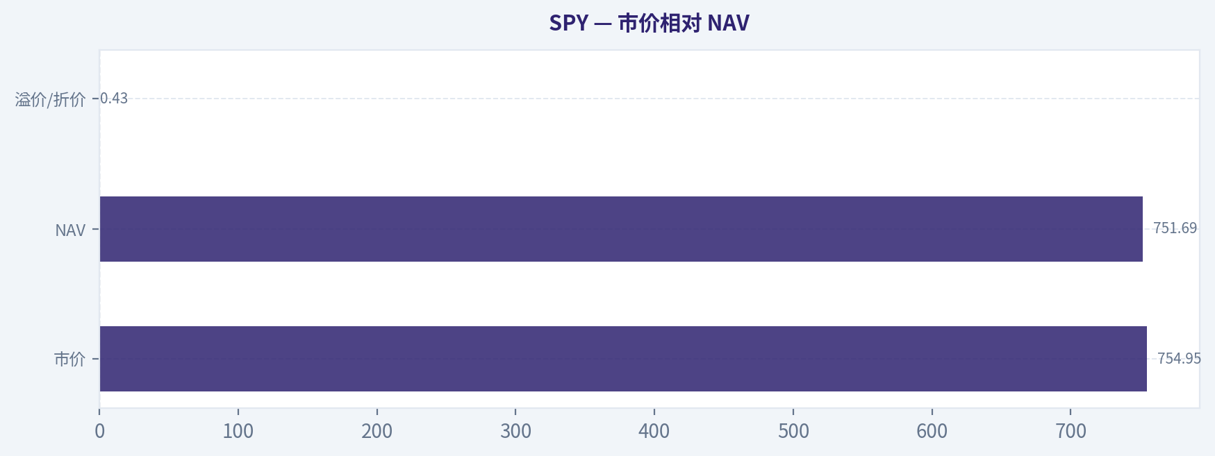 市价相对 NAV