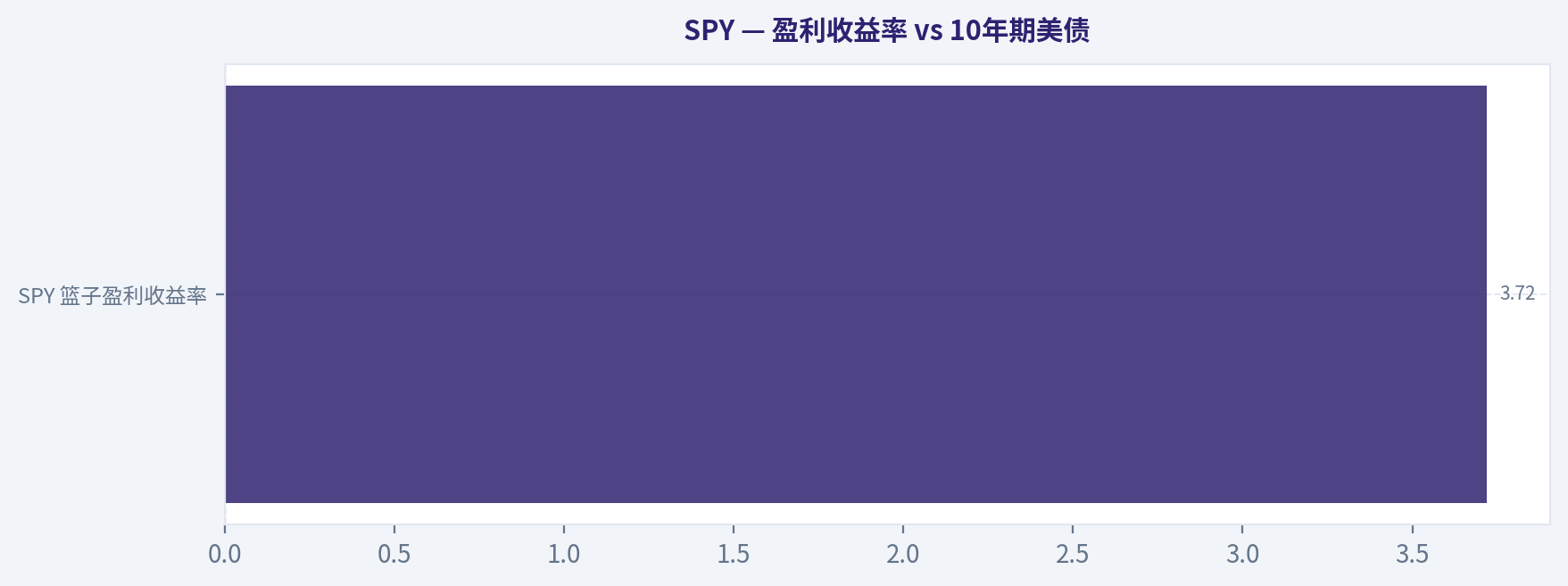 盈利收益率 vs 10年期美债