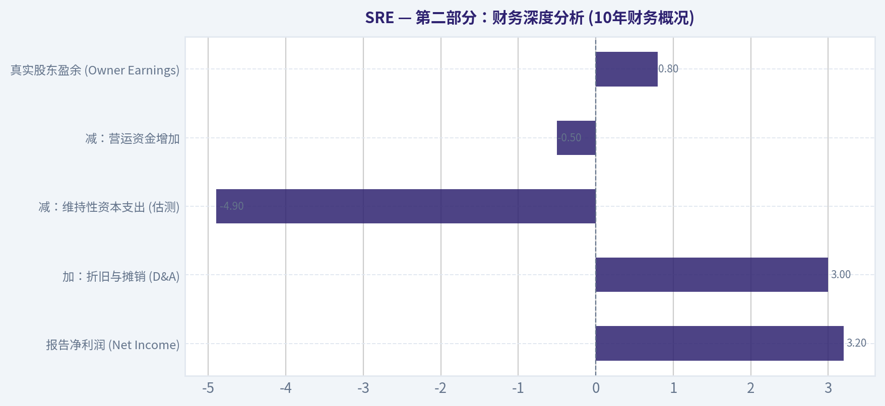 第二部分:财务深度分析 (10年财务概况)