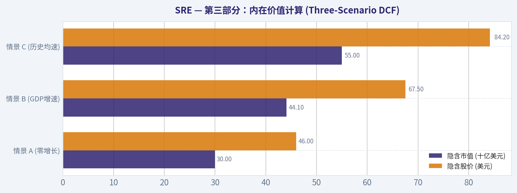 第三部分:内在价值计算 (Three-Scenario DCF)