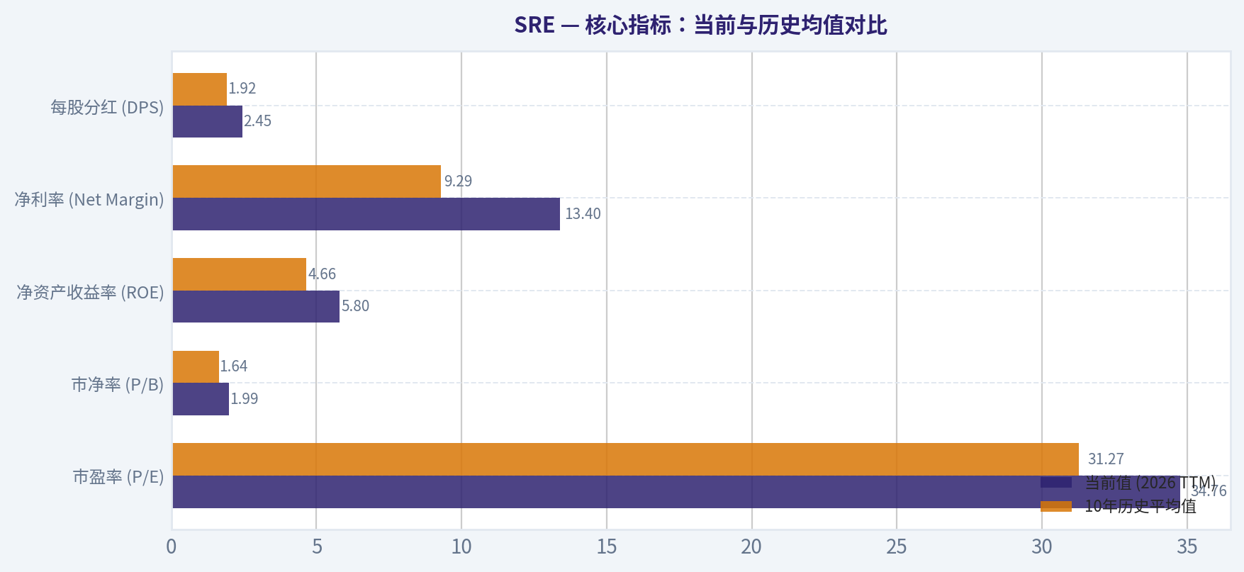 核心指标:当前与历史均值对比