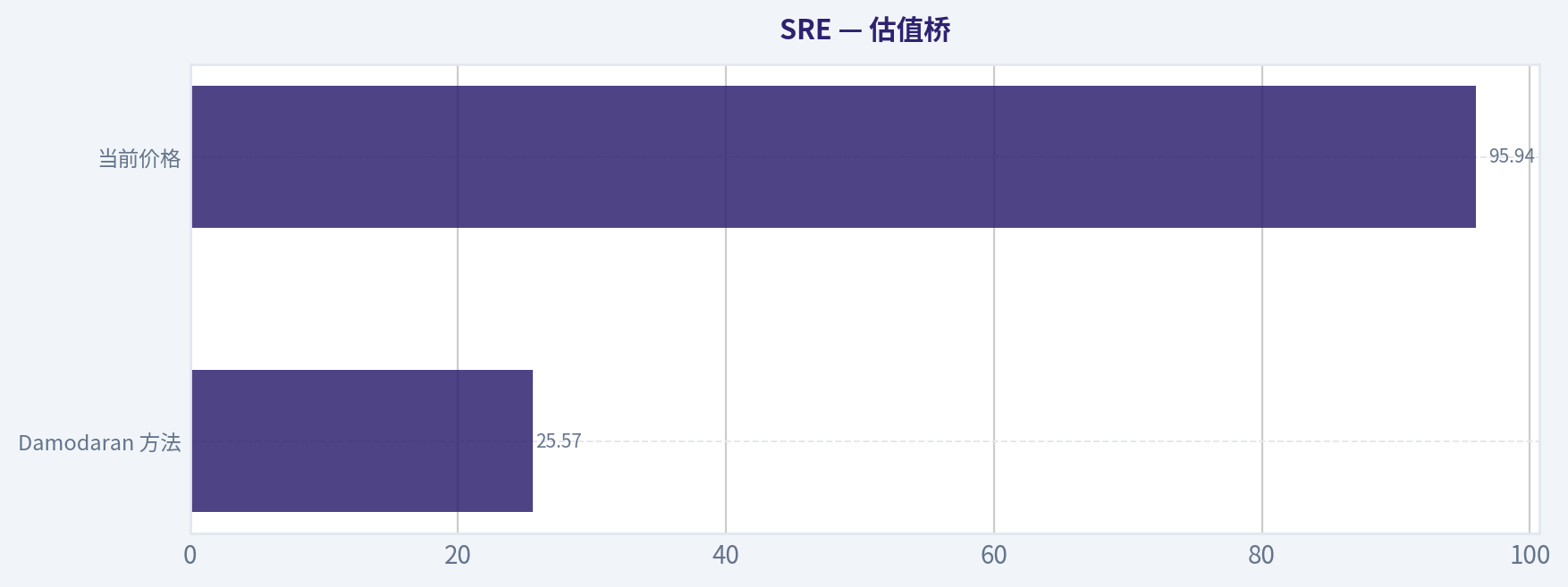 估值桥