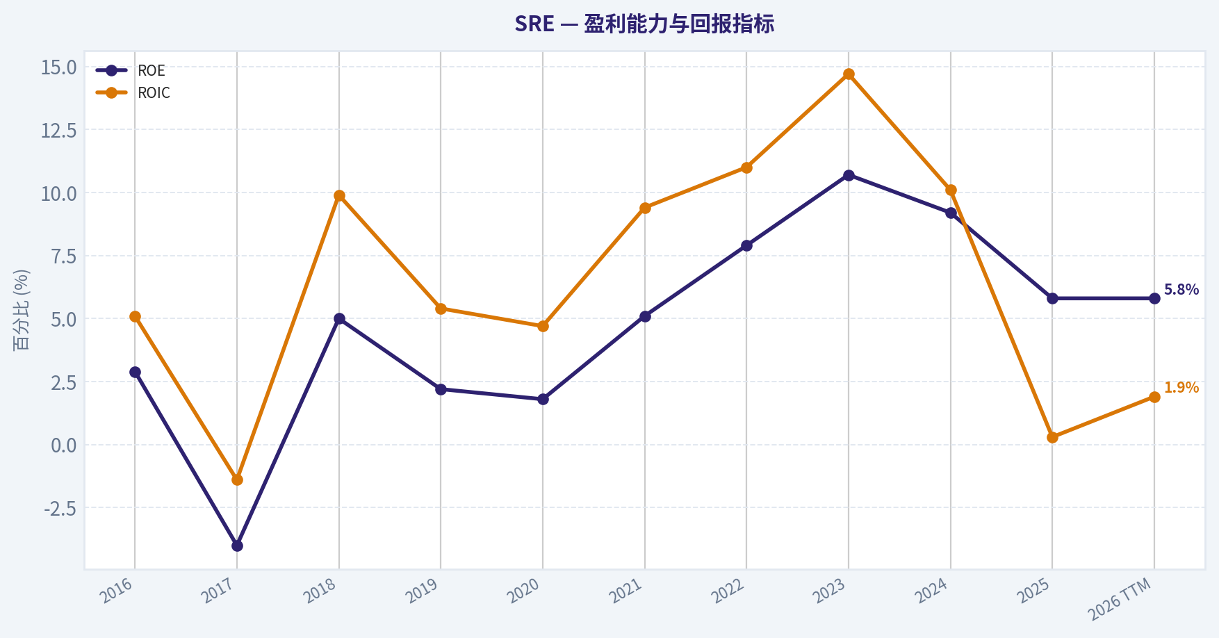 10年财务指标