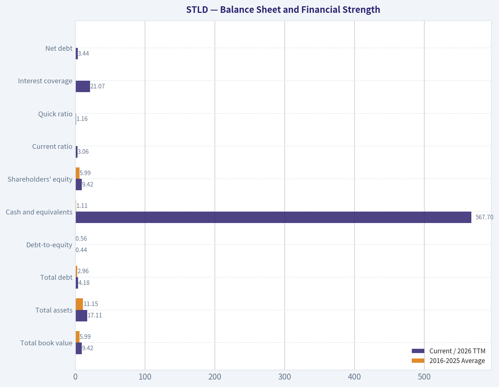 Balance Sheet and Financial Strength