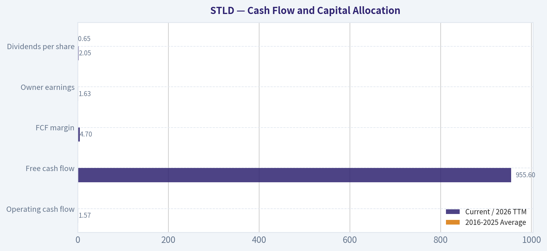 Cash Flow and Capital Allocation