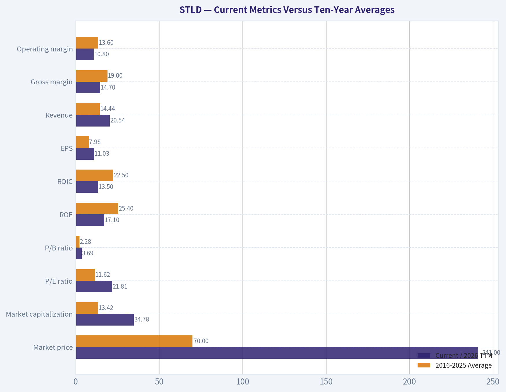 Current Metrics Versus Ten-Year Averages