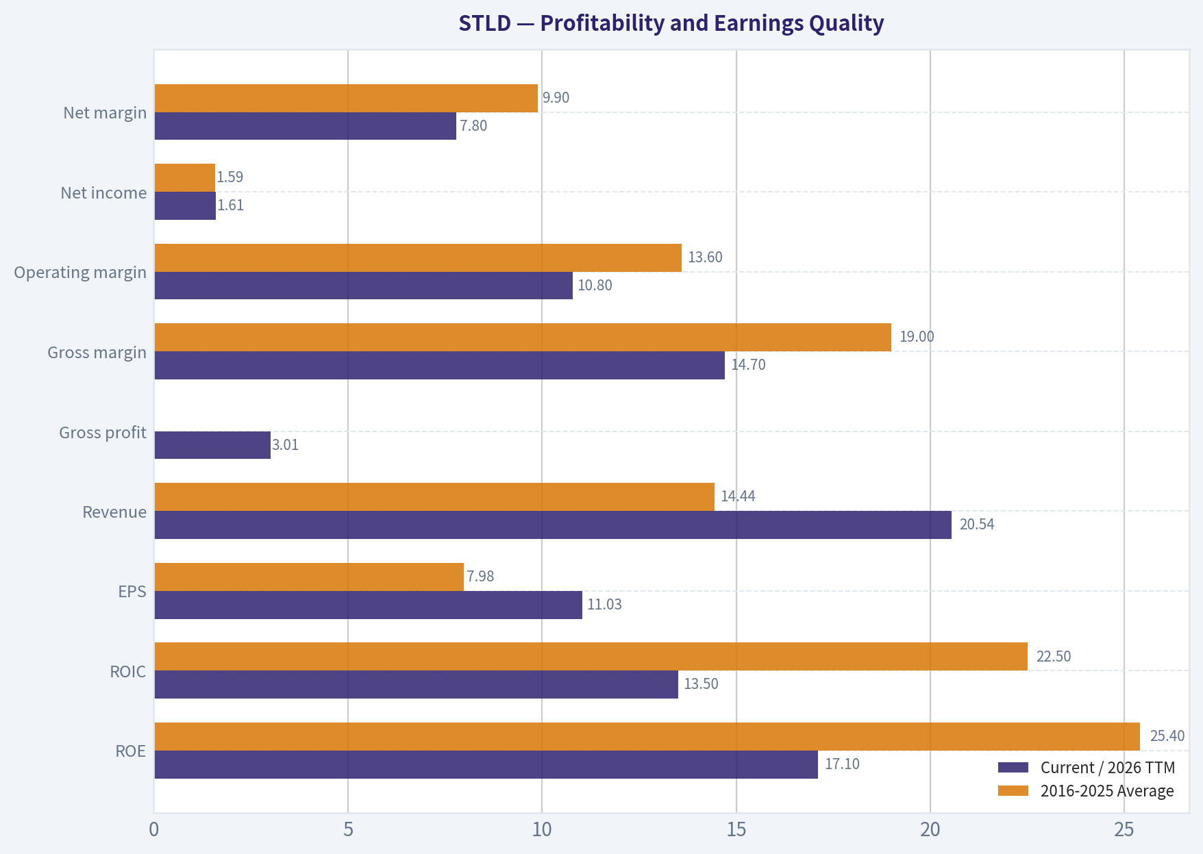 Profitability and Earnings Quality