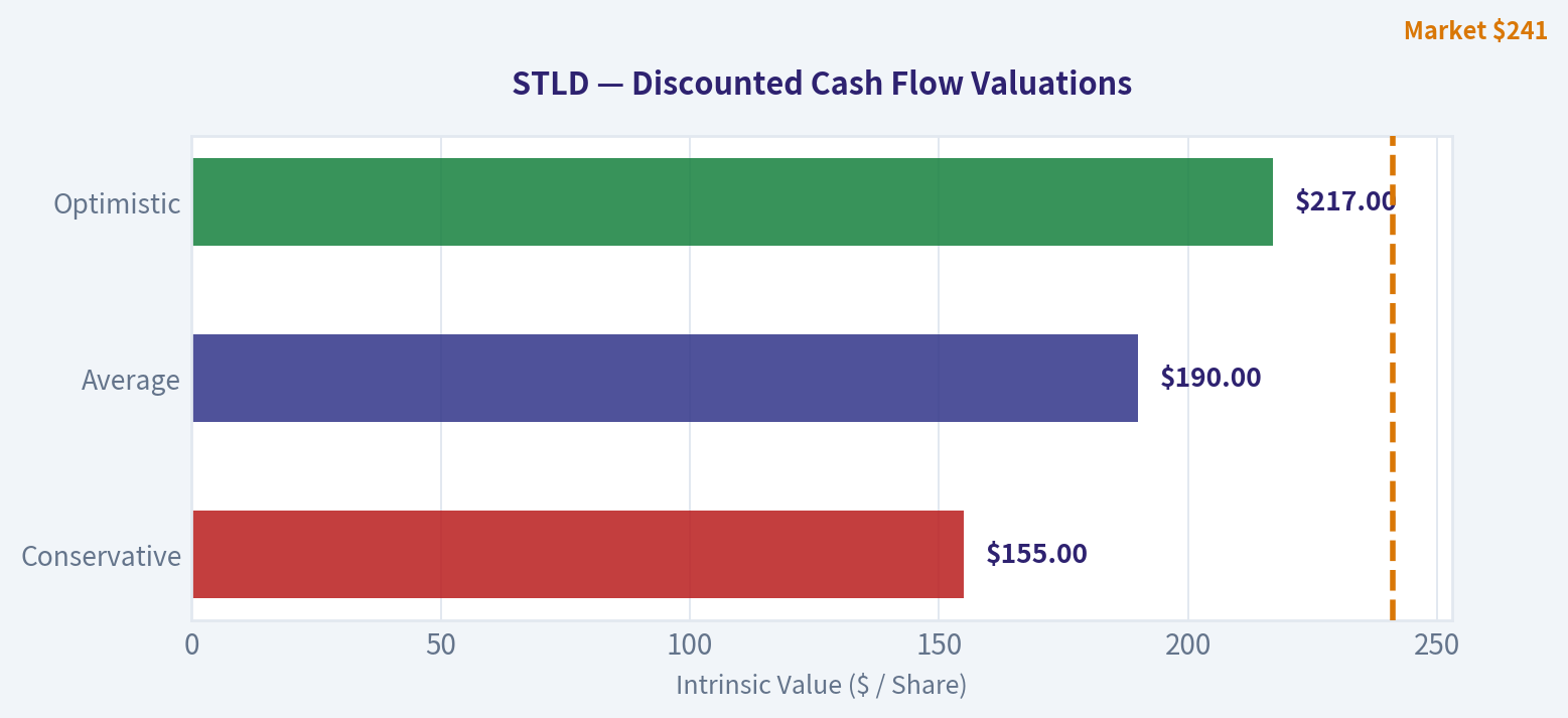 Owner-Earnings DCF