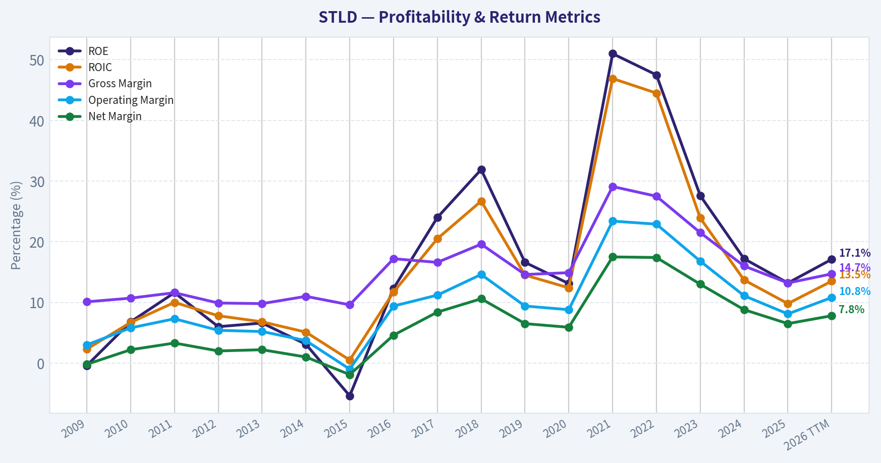 Year Financial Metrics (Profitability)