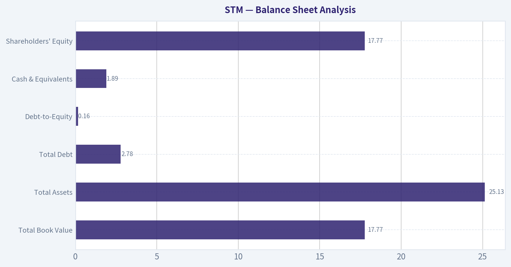 Balance Sheet Analysis