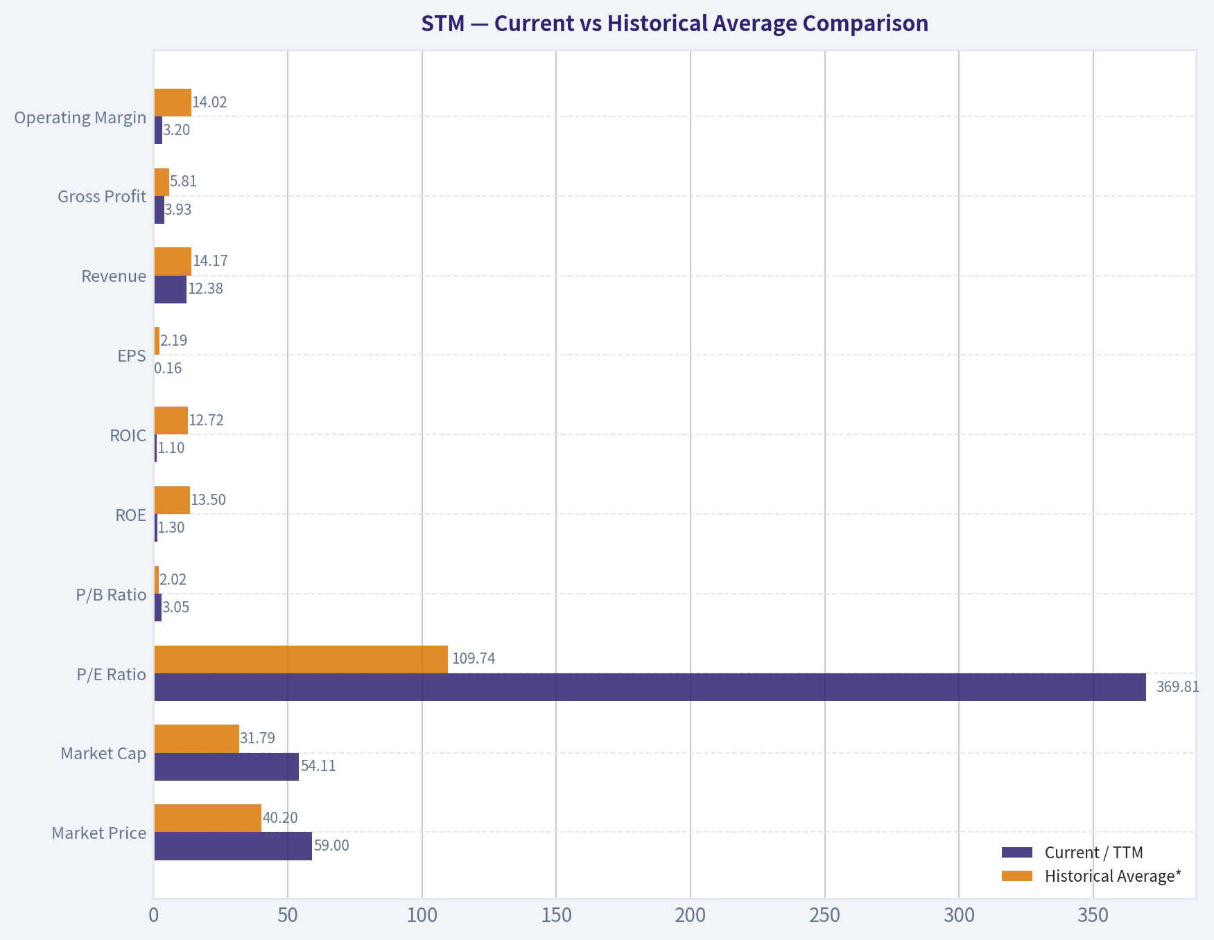 Current vs Historical Average Comparison