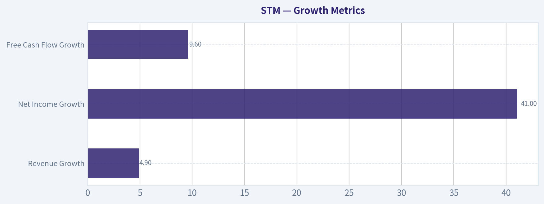 Growth Metrics