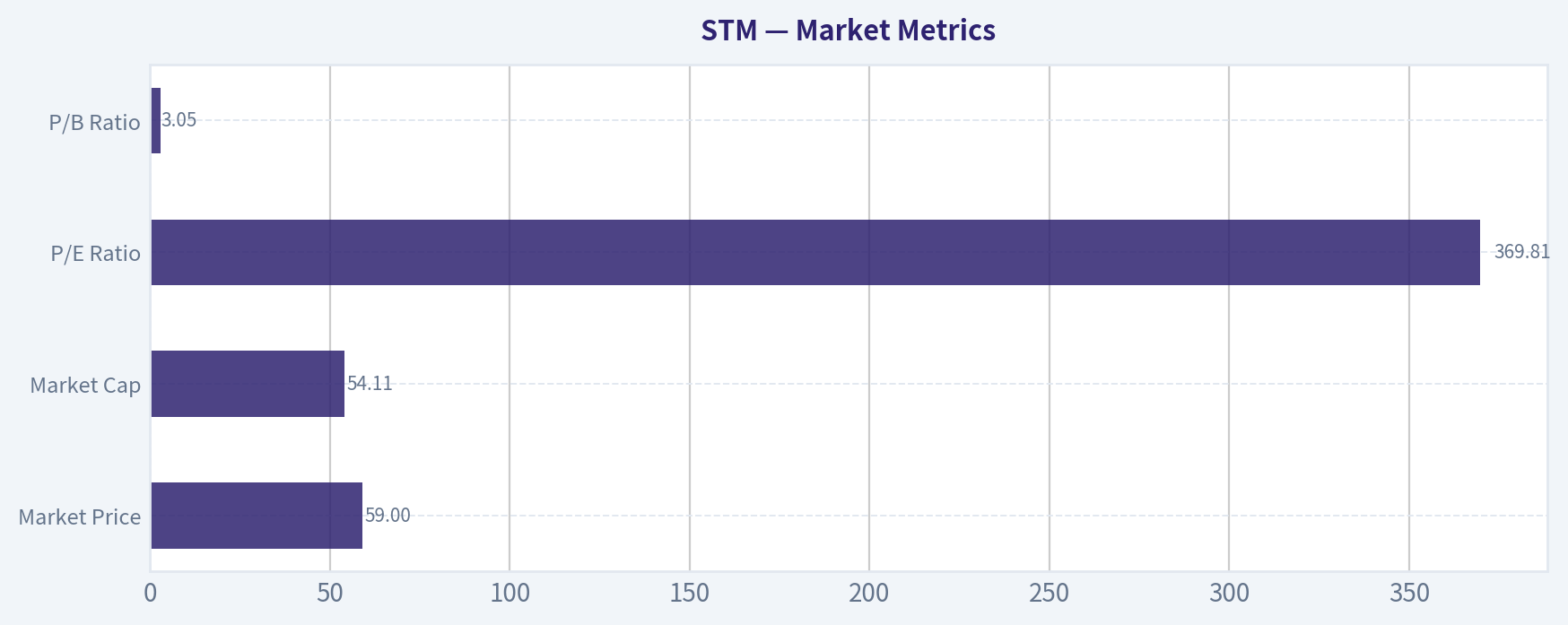 Market Metrics