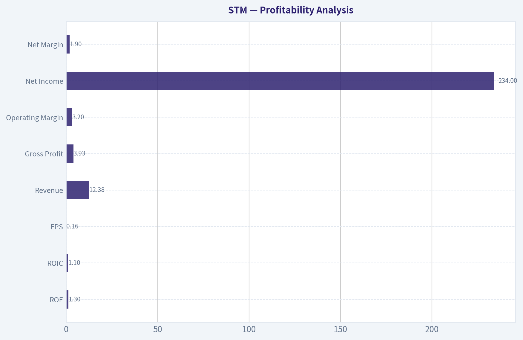 Profitability Analysis