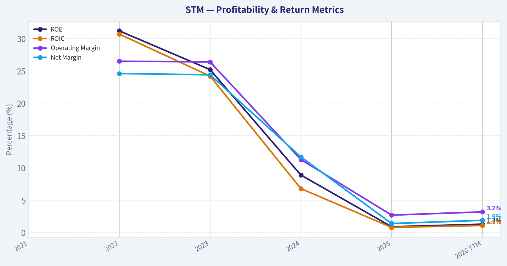 Year Financial Metrics (Profitability)
