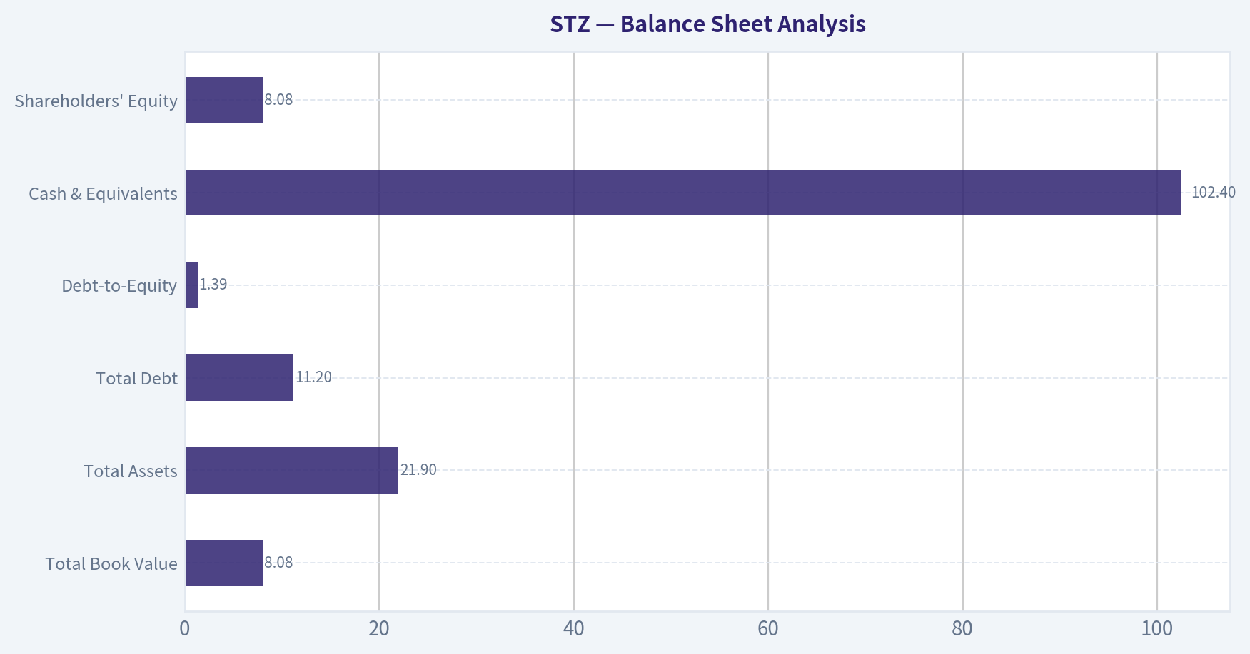 Balance Sheet Analysis