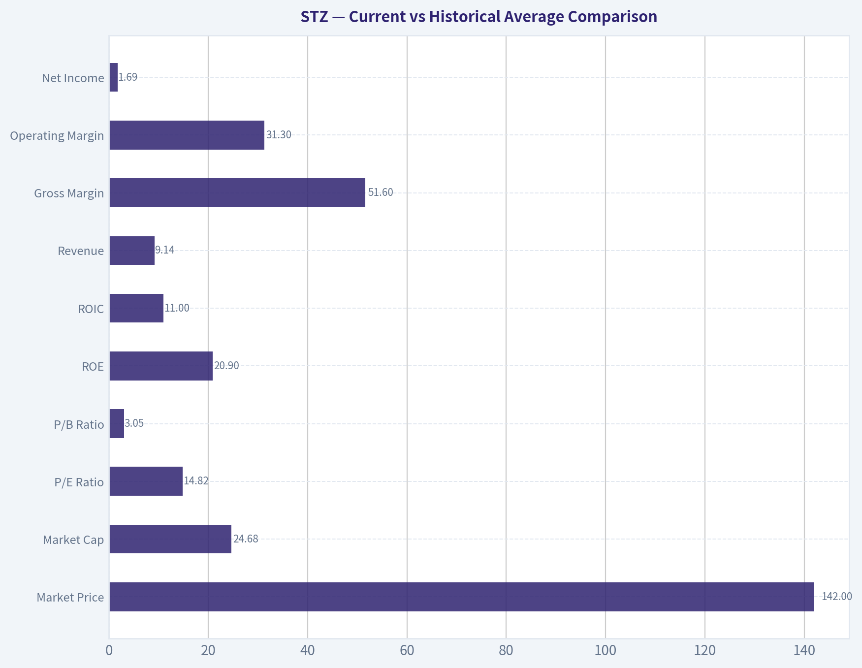 Current vs Historical Average Comparison