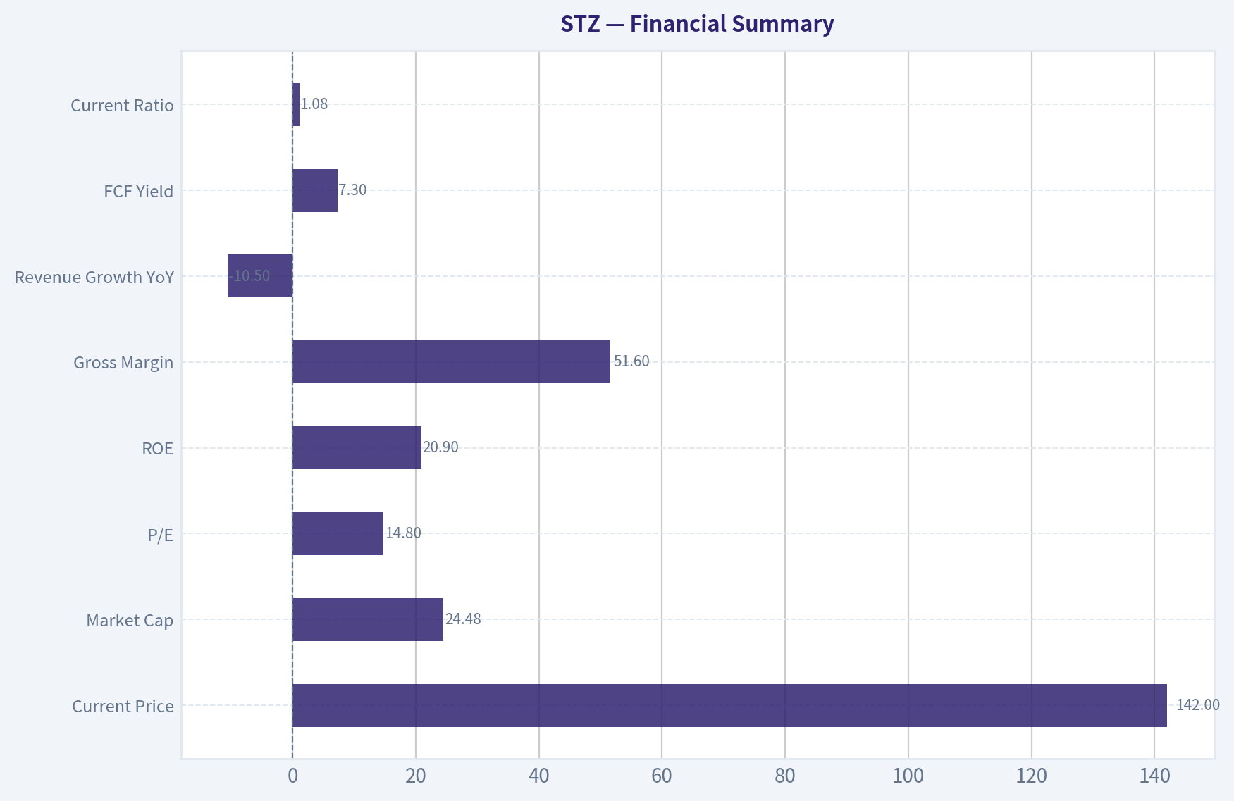 Financial Summary