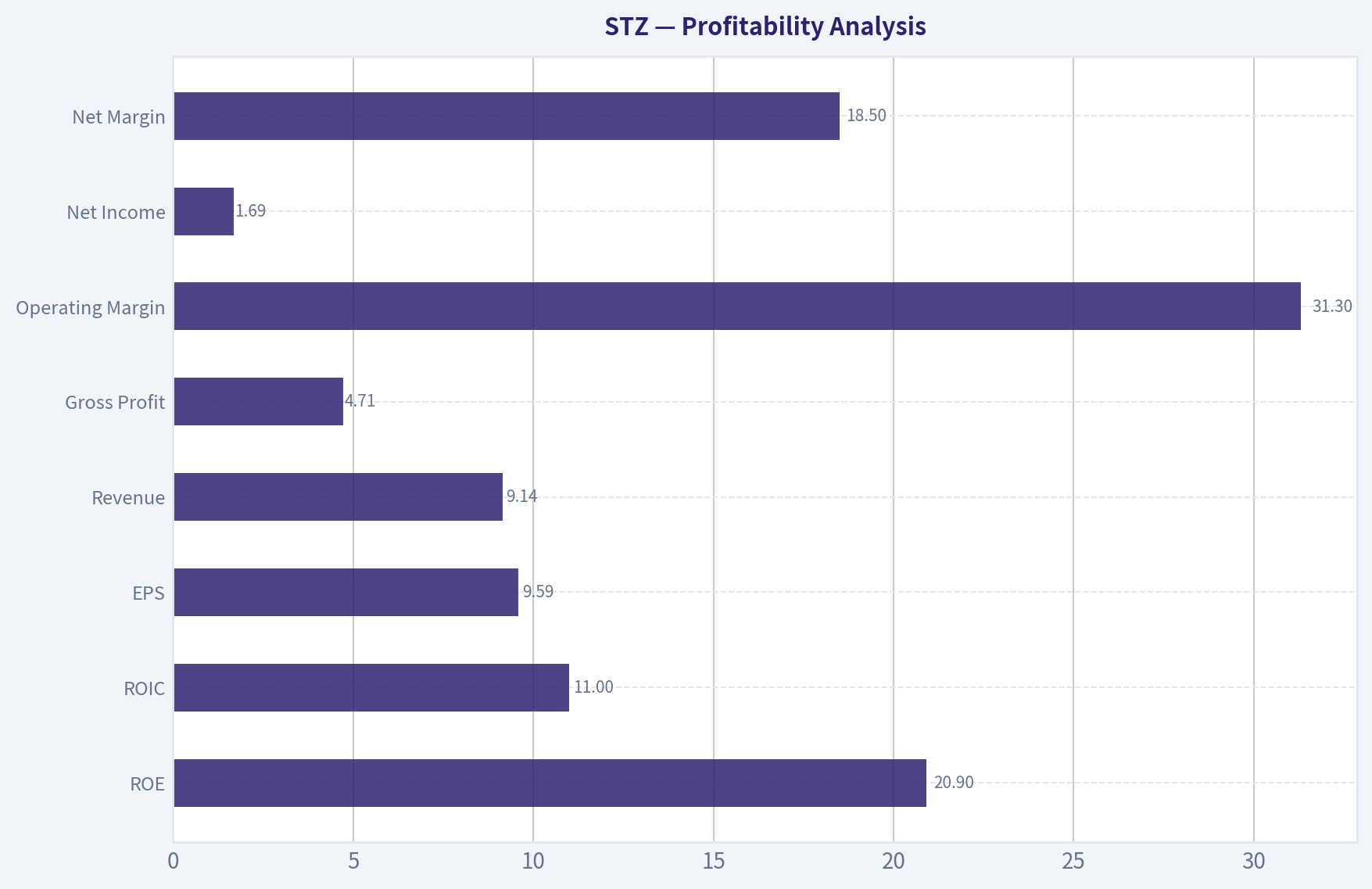 Profitability Analysis