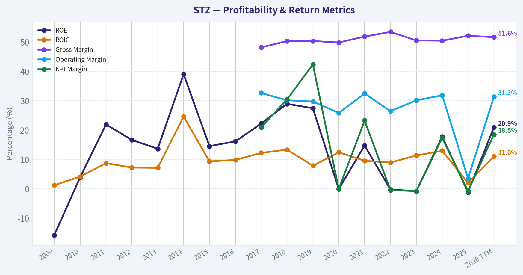 Year Financial Metrics (Profitability)