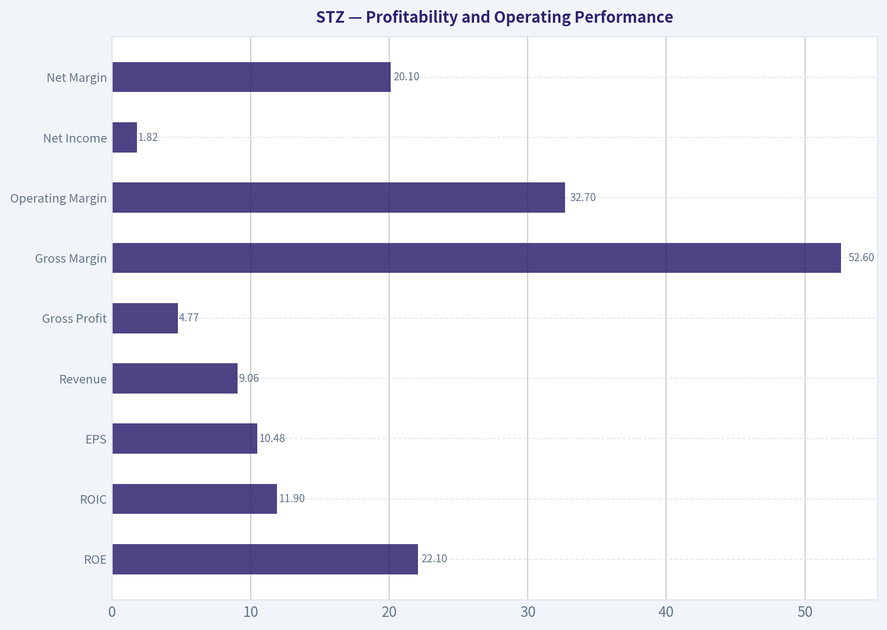 Profitability and Operating Performance