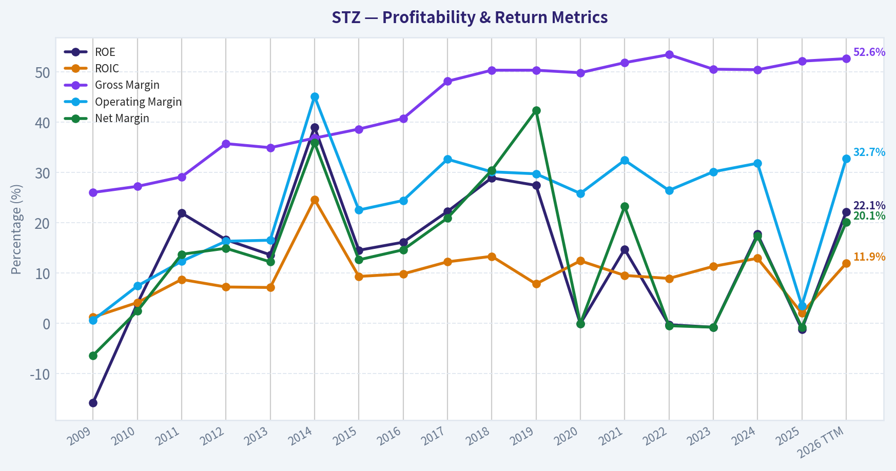 Year Financial Metrics (Profitability)