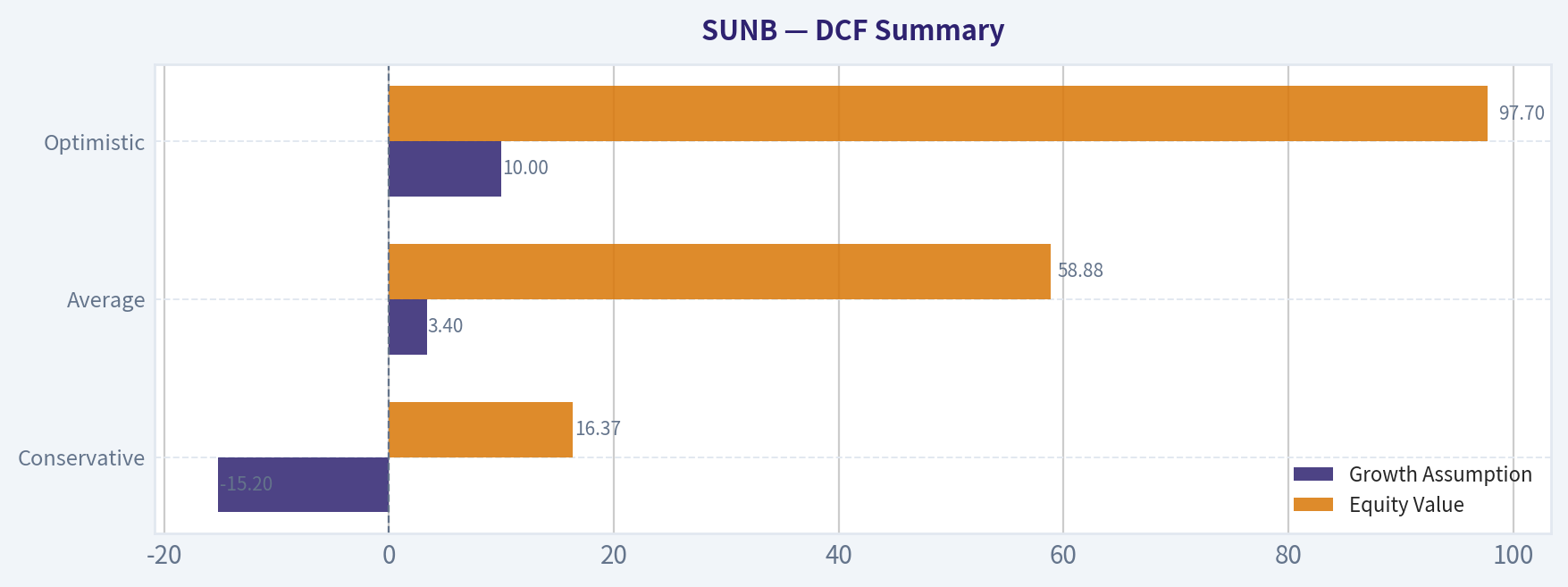 DCF Summary