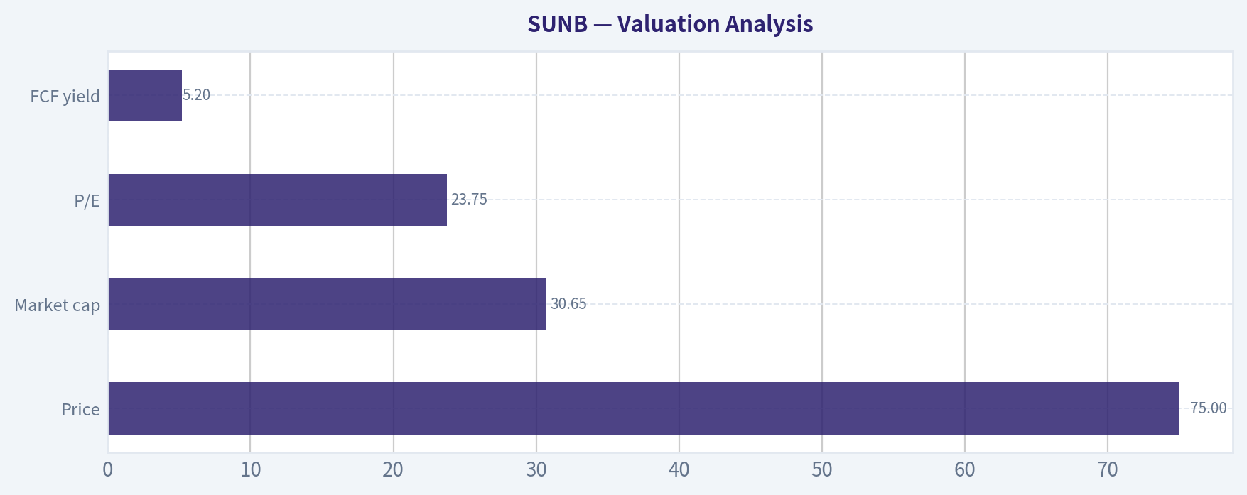 Valuation Analysis