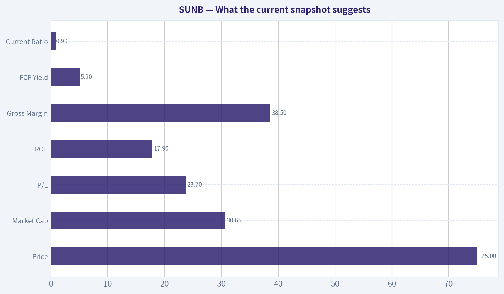 What the current snapshot suggests