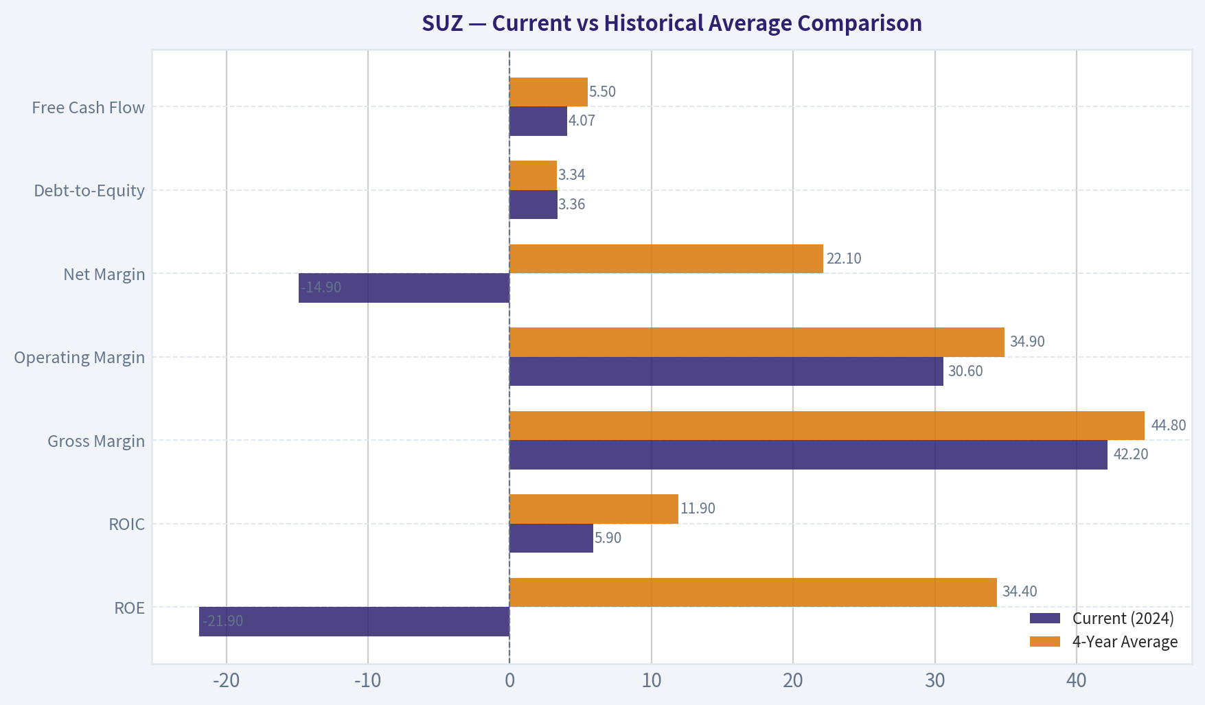 Current vs Historical Average Comparison