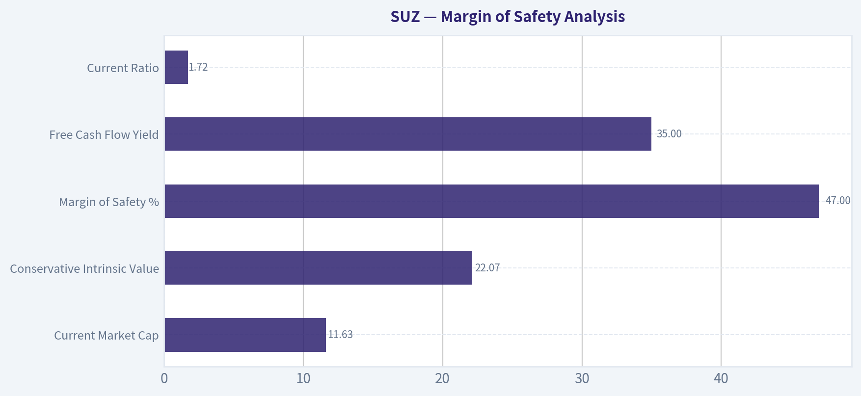 Margin of Safety Analysis