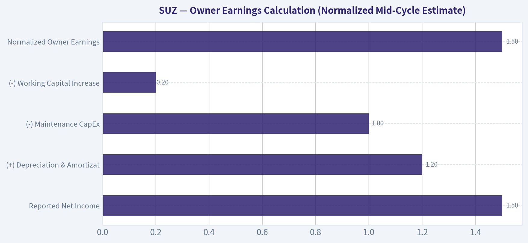 Owner Earnings Calculation (Normalized Mid-Cycle Estimate)