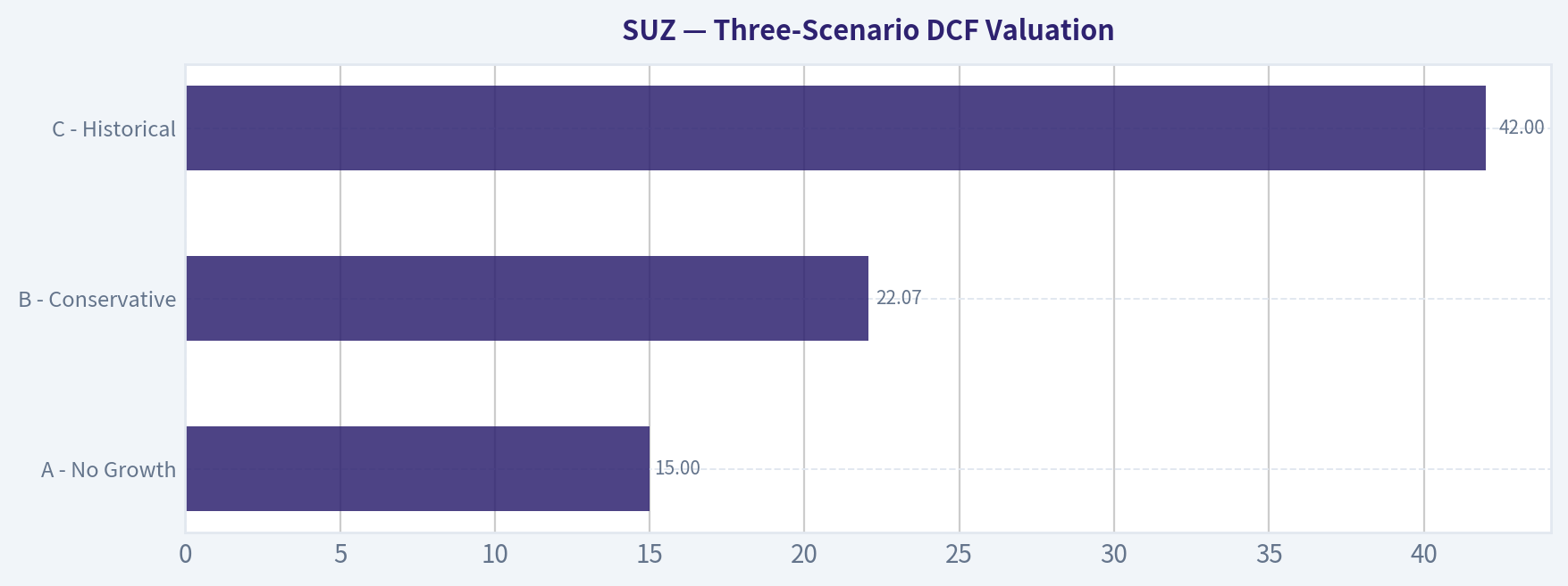 Three-Scenario DCF Valuation