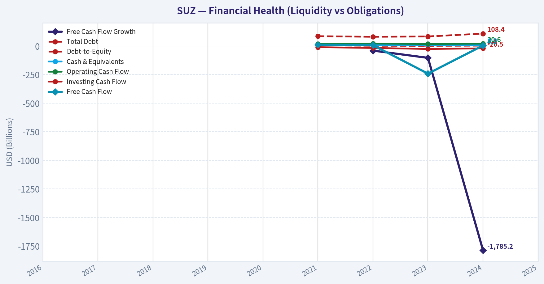 Year Financial Metrics (Health)