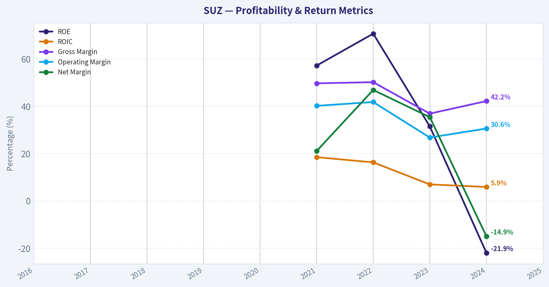 Year Financial Metrics (Profitability)