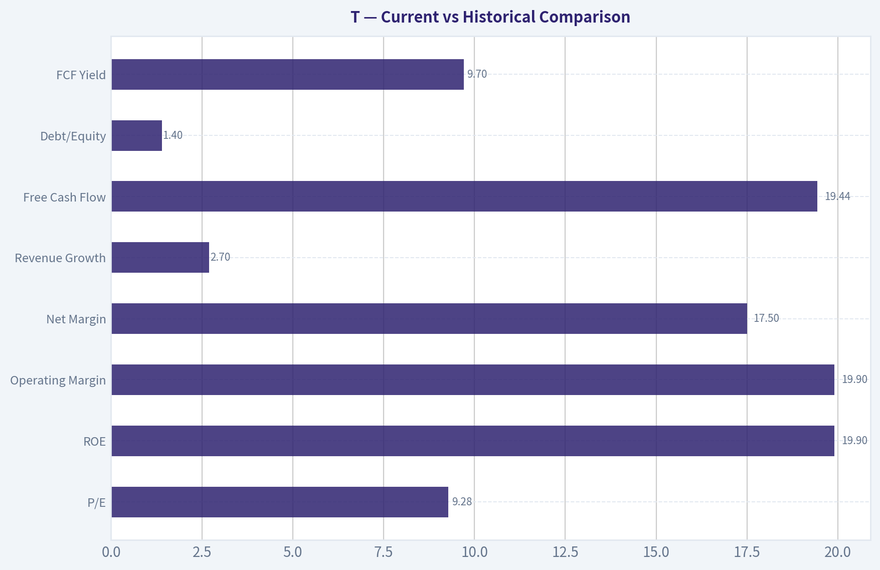 Current vs Historical Comparison